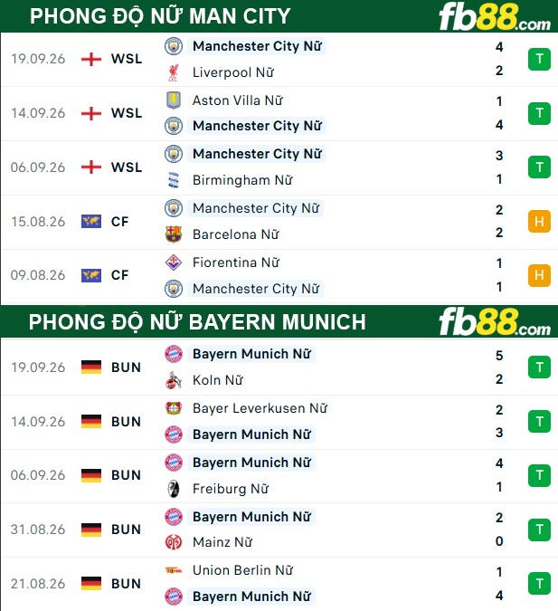 fb88-thong-so-tran-dau-Nu-Bayern-Munich-vs-Nu-Man-City-22-09-2026