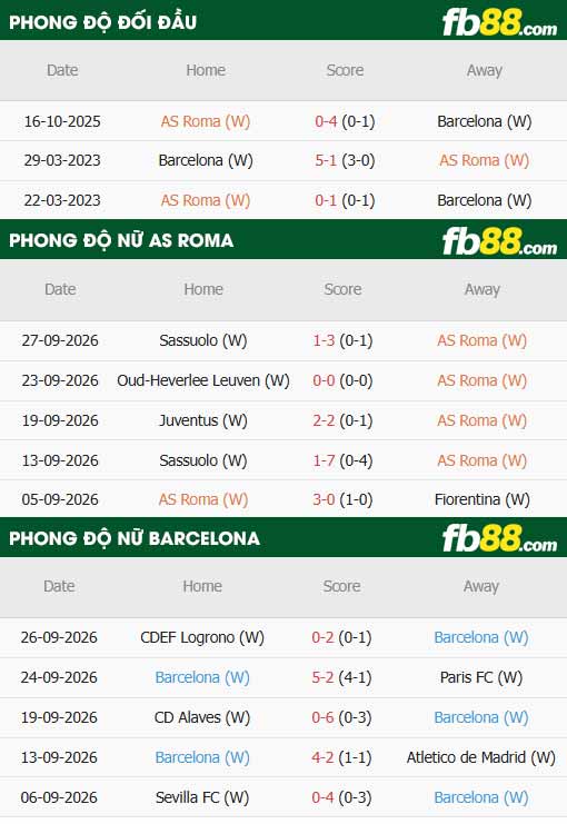 fb88-thông số trận đấu Nữ Roma vs Nữ Barcelona