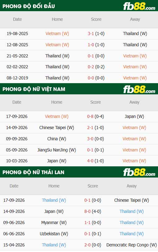 fb88-thông số trận đấu Nữ Việt Nam vs Nữ Thái Lan