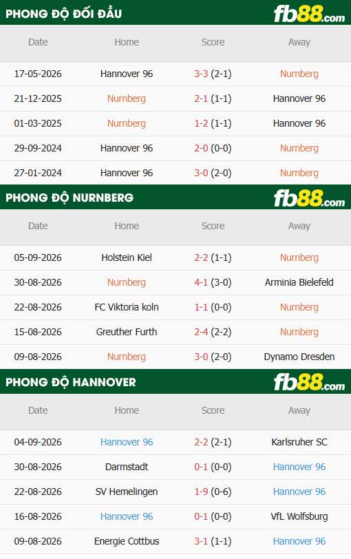 fb88-thông số trận đấu Nurnberg vs Hannover