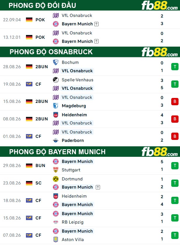 fb88-thong-so-tran-dau-Osnabruck-vs-Bayern-Munich-03-09-2026