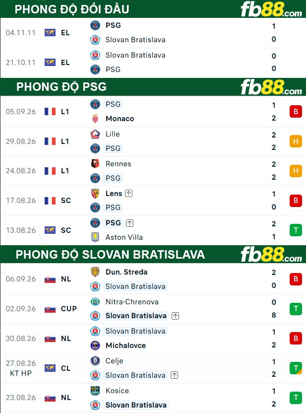 fb88-thong-so-tran-dau-PSG-vs-Slovan-Bratislava-10-09-2026