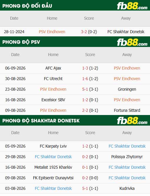 fb88-thông số trận đấu PSV vs Shakhtar Donetsk