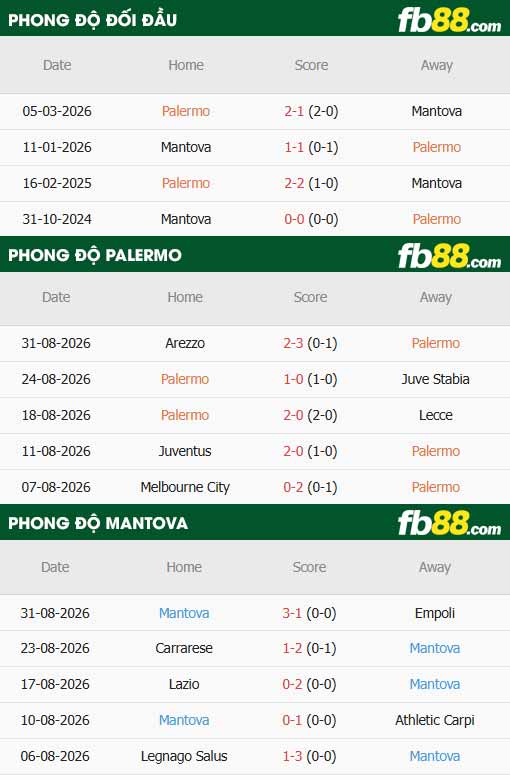 fb88-thông số trận đấu Palermo vs Mantova