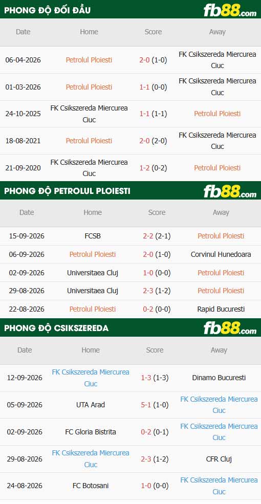 fb88-thông số trận đấu Petrolul Ploiesti vs Csikszereda
