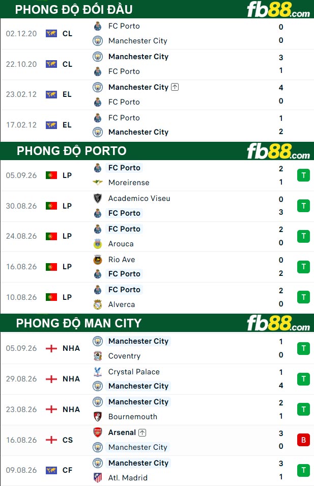 fb88-thong-so-tran-dau-Porto-vs-Man-City-09-09-2026