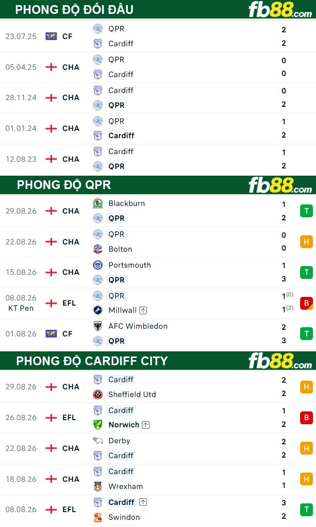 fb88-thong-so-tran-dau-QPR-vs-Cardiff-City-03-09-2026