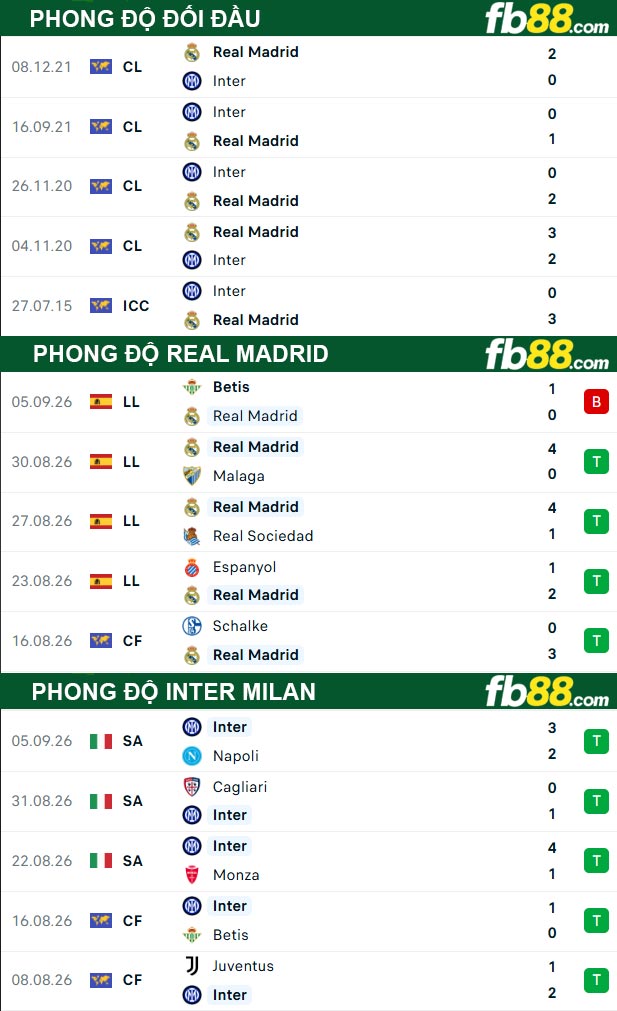 fb88-thong-so-tran-dau-Real-Madrid-vs-Inter-Milan-09-09-2026