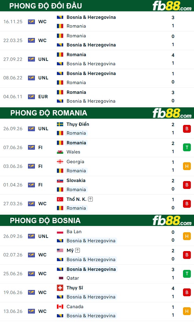fb88-thong-so-tran-dau-Romania-vs-Bosnia-29-09-2026