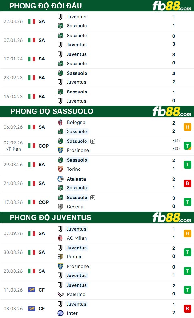 fb88-thong-so-tran-dau-Sassuolo-vs-Juventus-14-09-2026