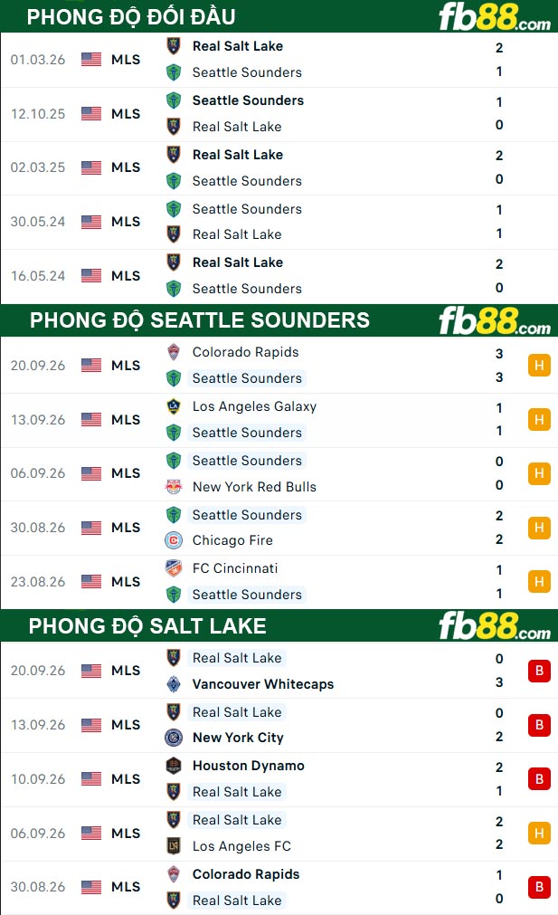 fb88-thong-so-tran-dau-Seattle-Sounders-vs-Salt-Lake-24-09-2026