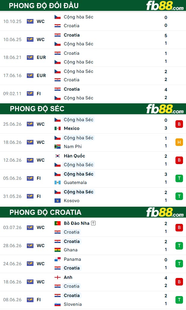 fb88-thong-so-tran-dau-Sec-vs-Croatia-27-09-2026