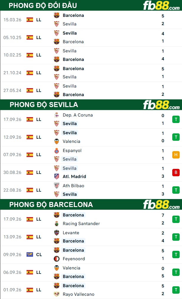 fb88-thong-so-tran-dau-Sevilla-vs-Barcelona-20-09-2026