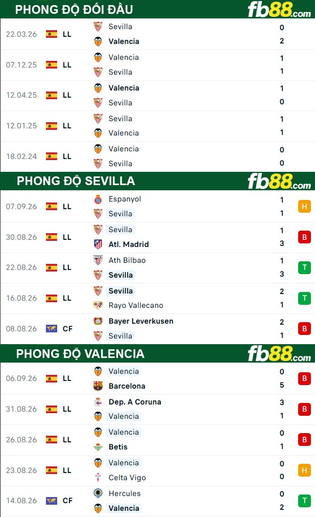 fb88-thong-so-tran-dau-Sevilla-vs-Valencia-12-09-2026