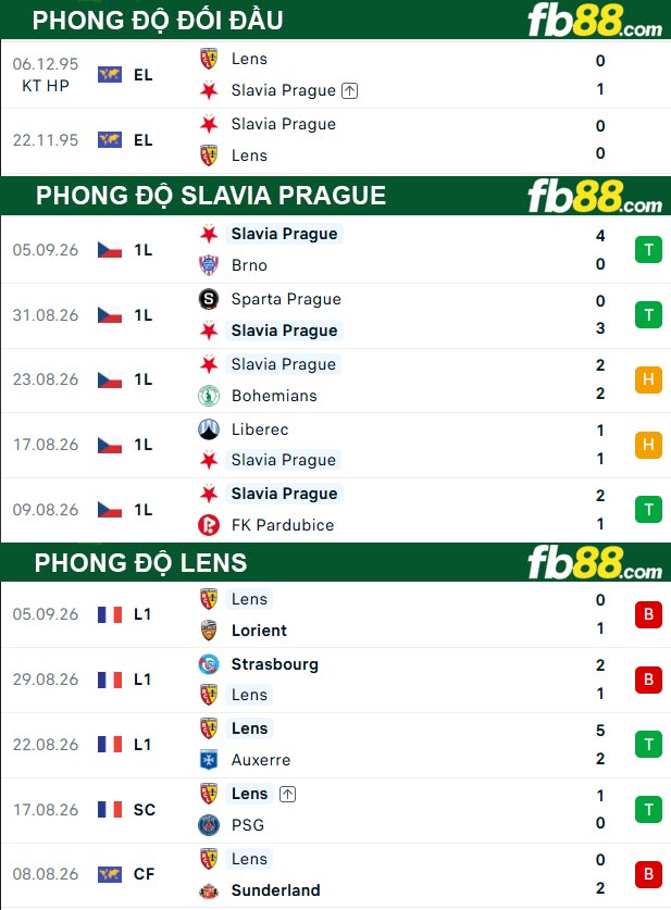 fb88-thong-so-tran-dau-Slavia-Prague-vs-Lens-11-09-2026