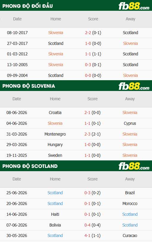 fb88-thông số trận đấu Slovenia vs Scotland