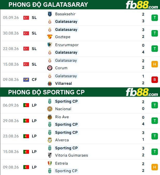 fb88-thong-so-tran-dau-Sporting-CP-vs-Galatasaray-10-09-2026
