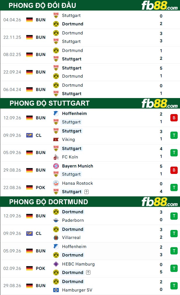 fb88-thong-so-tran-dau-Stuttgart-vs-Dortmund-19-09-2026