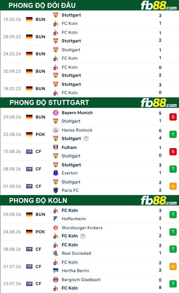 fb88-thong-so-tran-dau-Stuttgart-vs-Koln-05-09-2026