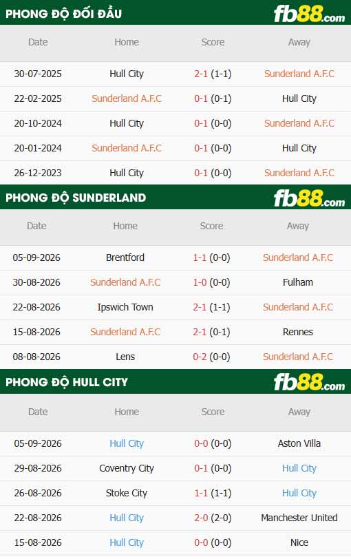 fb88-thông số trận đấu Sunderland vs Hull City