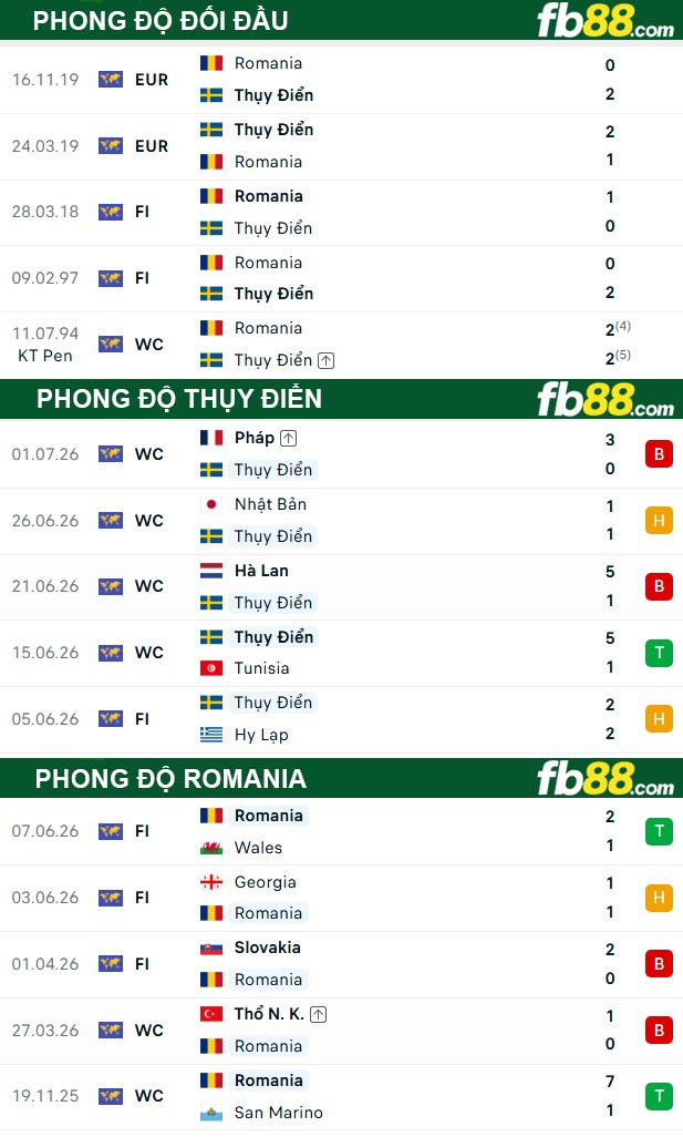 fb88-thong-so-tran-dau-Thuy-Dien-vs-Romania-26-09-2026