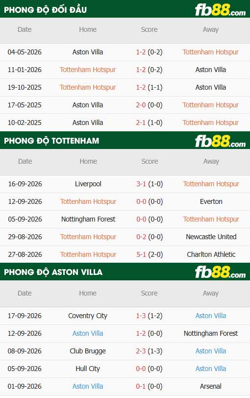 fb88-thông số trận đấu Tottenham vs Aston Villa
