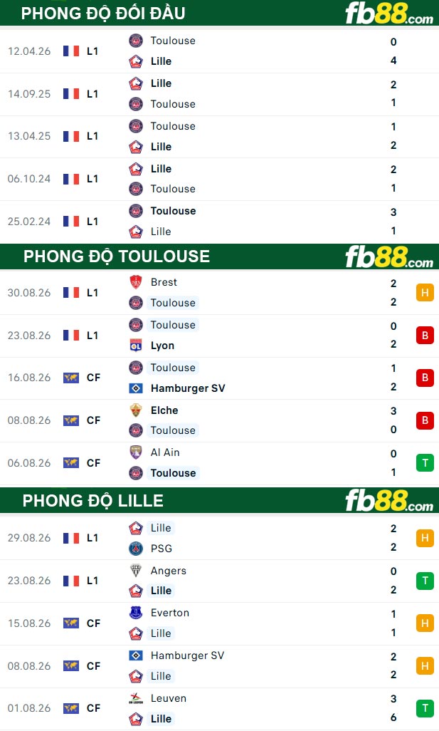 fb88-thong-so-tran-dau-Toulouse-vs-Lille-04-09-2026