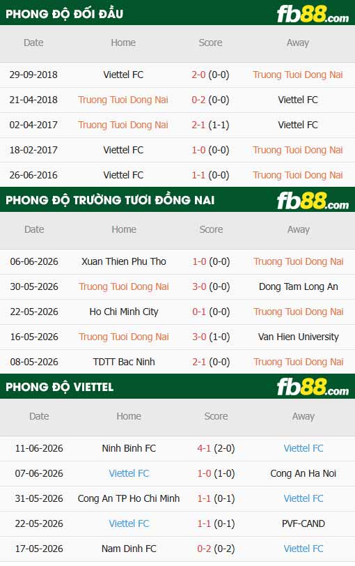 fb88-thông số trận đấu Trường Tươi Đồng Nai vs Thể Công Viettel