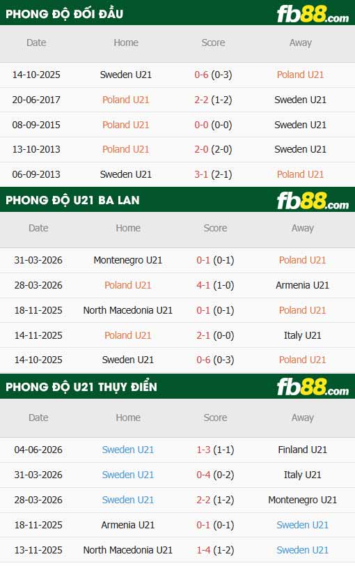 fb88-thông số trận đấu U21 Ba Lan vs U21 Thụy Điển