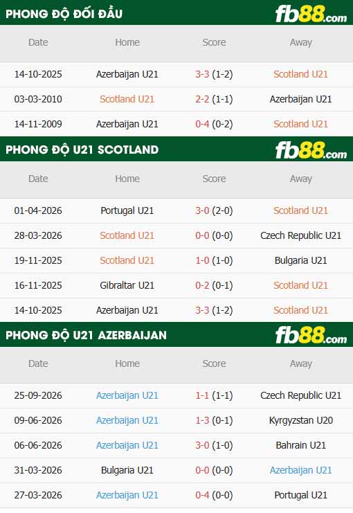 fb88-thông số trận đấu U21 Scotland vs U21 Azerbaijan