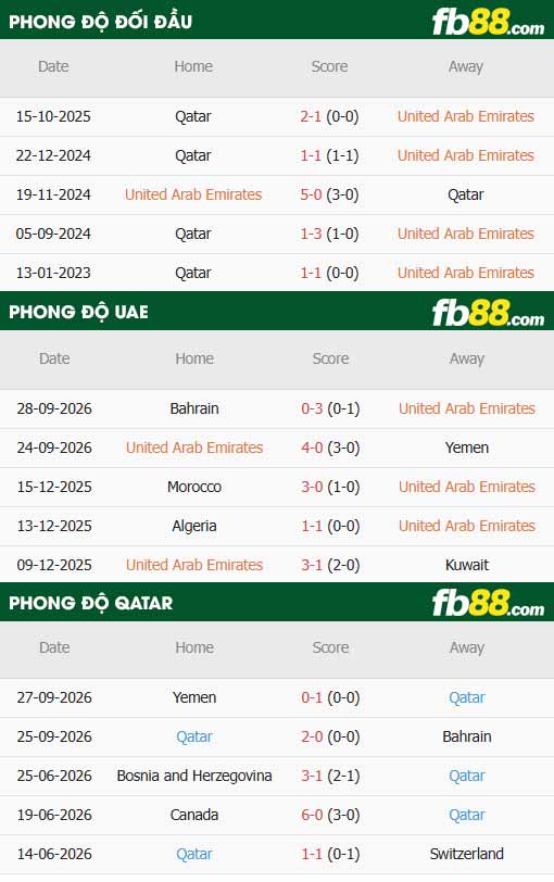 fb88-thông số trận đấu UAE vs Qatar
