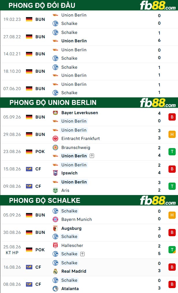 fb88-thong-so-tran-dau-Union-Berlin-vs-Schalke-12-09-2026