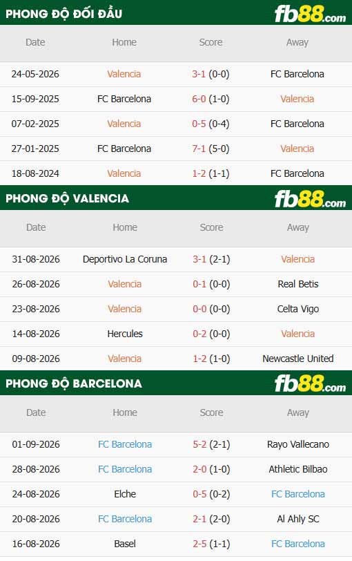 fb88-thông số trận đấu Valencia vs Barcelona