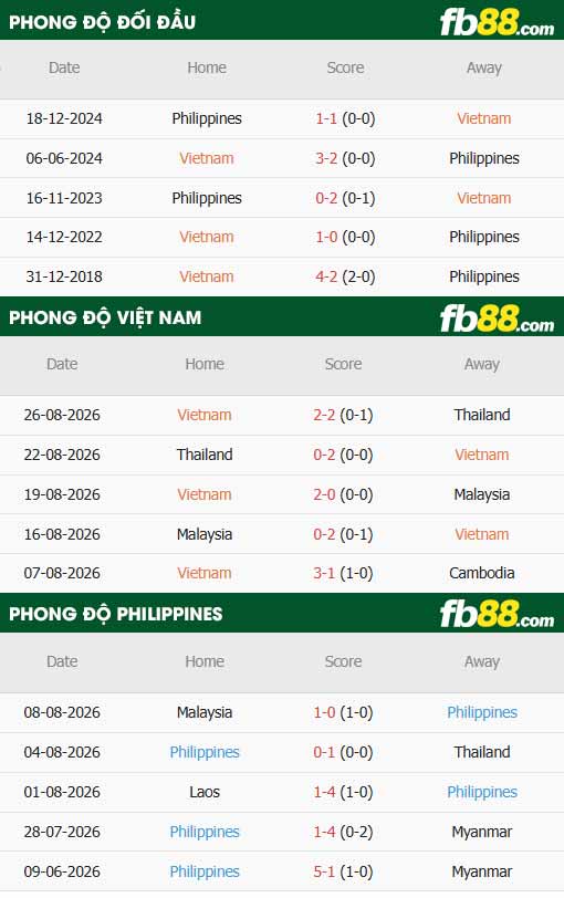fb88-thông số trận đấu Việt Nam vs Philippines