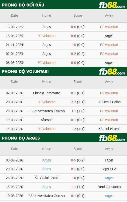 fb88-thông số trận đấu Voluntari vs Arges