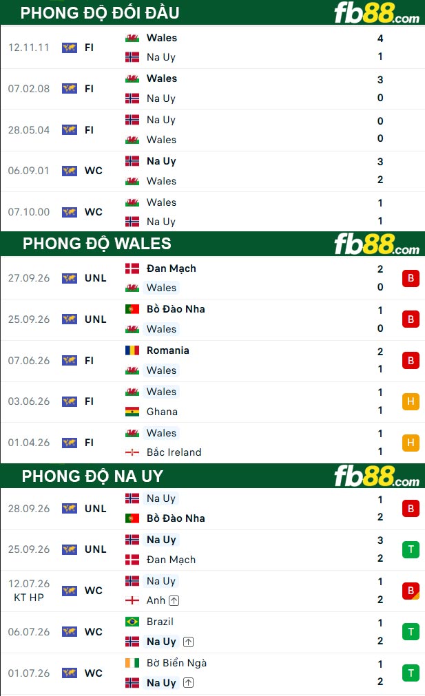 fb88-thong-so-tran-dau-Wales-vs-Na-Uy-02-10-2026