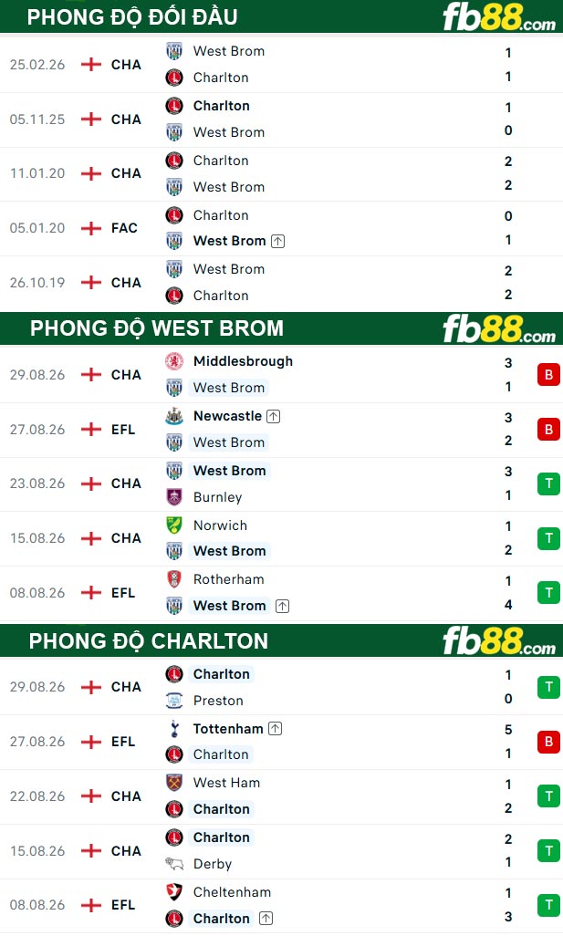 fb88-thong-so-tran-dau-West-Brom-vs-Charlton-03-09-2026