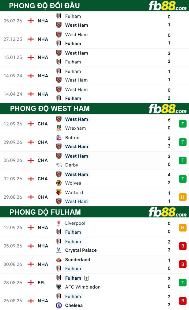 fb88-thong-so-tran-dau-West-Ham-vs-Fulham-16-09-2026