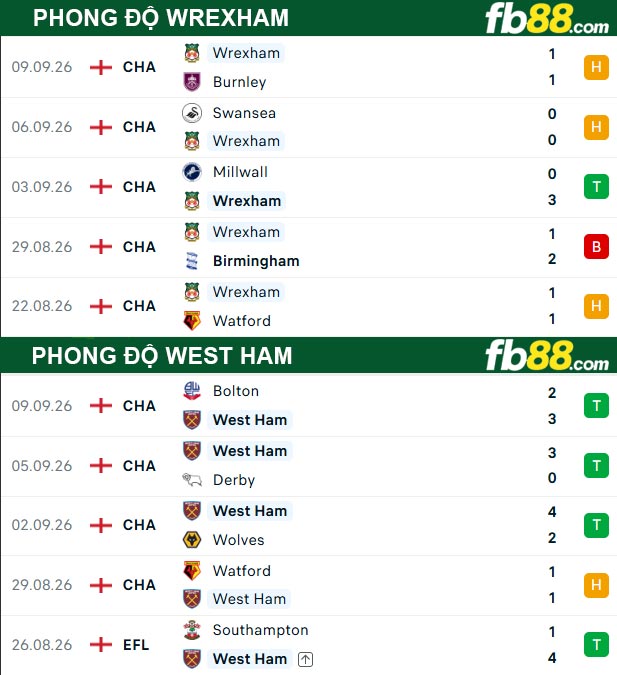 fb88-thong-so-tran-dau-West-Ham-vs-Wrexham-12-09-2026