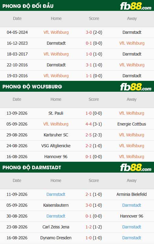 fb88-chi tiết kèo trận đấu Wolfsburg vs Darmstadt