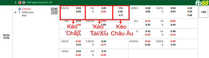 fb88-bang-keo-tran-dau-Chelsea-vs-Tottenham-24-10-2026