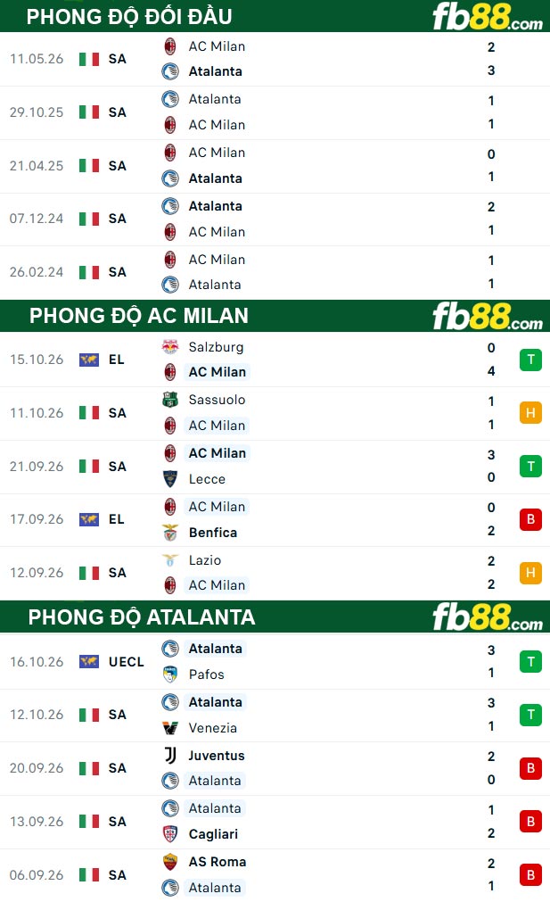 fb88-thong-so-tran-dau-AC-Milan-vs-Atalanta-18-10-2026