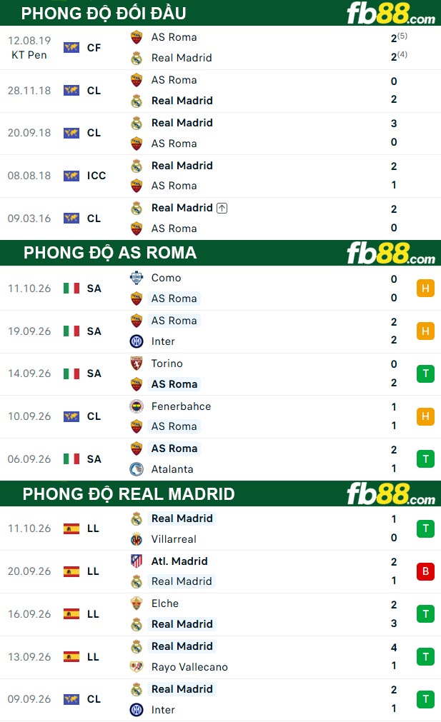 fb88-thong-so-tran-dau-AS-Roma-vs-Real-Madrid-15-10-2026