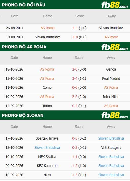 fb88-thông số trận đấu AS Roma vs Slovan Bratislava