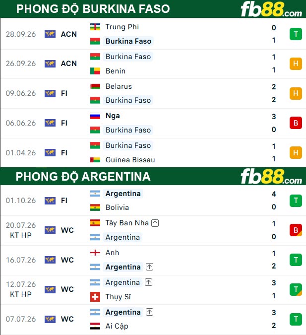 fb88-thong-so-tran-dau-Argentina-vs-Burkina-Faso-04-10-2026
