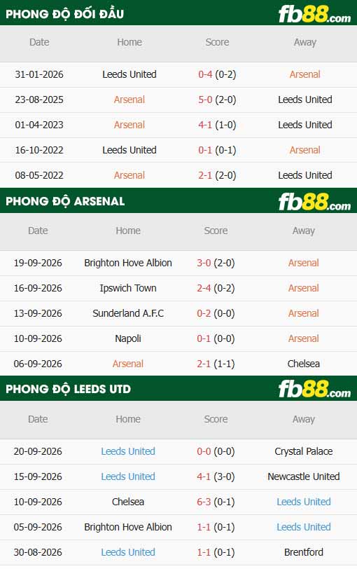 fb88-thông số trận đấu Arsenal vs Leeds