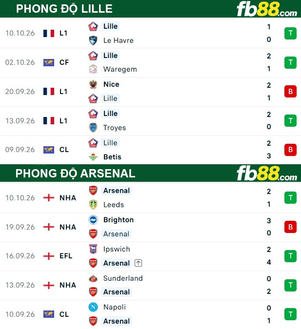 fb88-thong-so-tran-dau-Arsenal-vs-Lille-14-10-2026