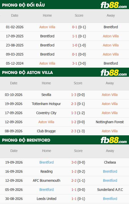 fb88-thông số trận đấu Aston Villa vs Brentford