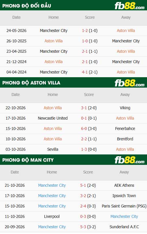 fb88-thông số trân đấu Aston Villa vs Man City