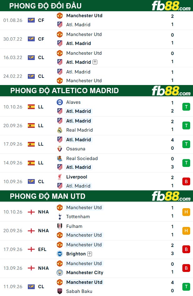 fb88-thong-so-tran-dau-Atletico-Madrid-vs-Man-Utd-14-10-2026